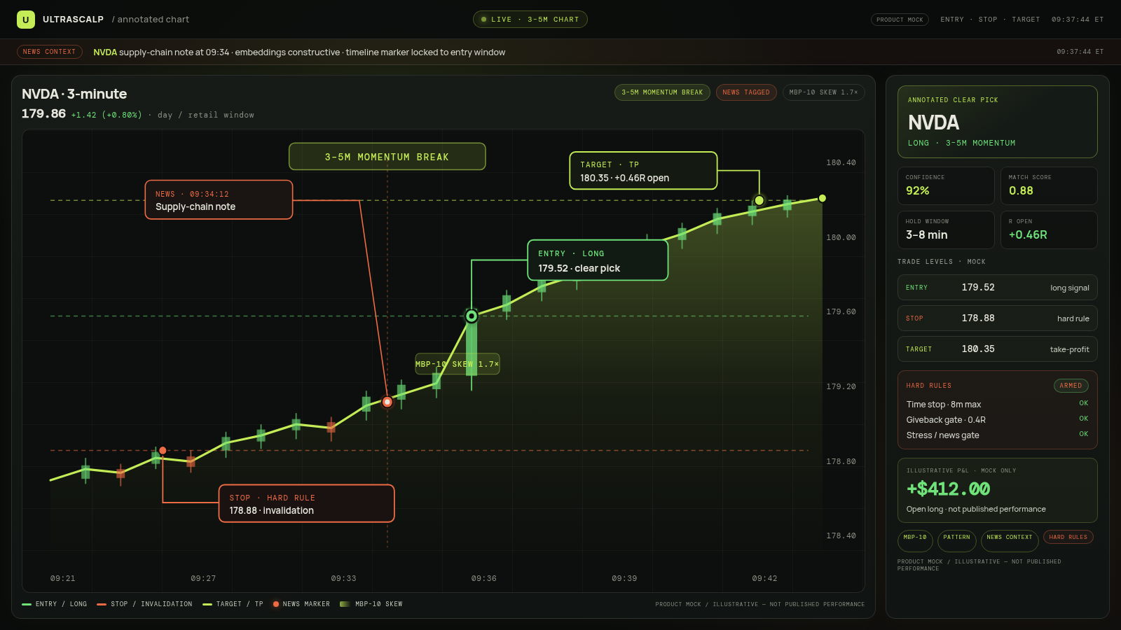 UltraScalp annotated short-timeframe chart with entry, target, stop and news callouts